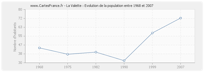 Population La Valette